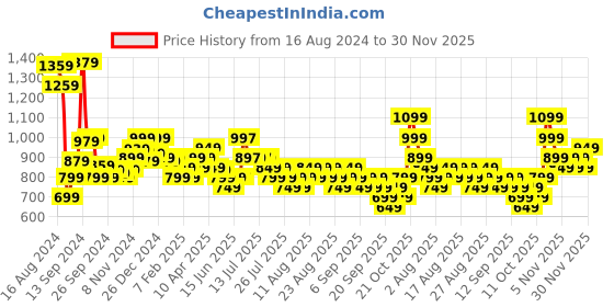 myntra.com Libas Women Grey & Golden Floral Motifs Printed A-line Kurta with Pocket libas Price History Graph from 16 Aug 2024 to 30 Nov 2025