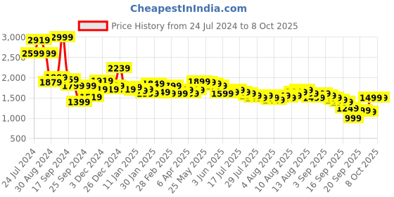 myntra.com Libas Women Grey & Golden Kurta with Palazzos & Dupatta libas Price History Graph from 24 Jul 2024 to 8 Oct 2025
