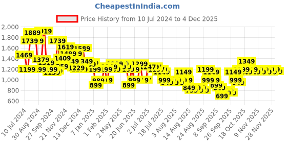 myntra.com Libas Women Grey & Peach-coloured Floral Print Cotton Kurta Palazzos Dupatta libas Price History Graph from 10 Jul 2024 to 3 Dec 2025