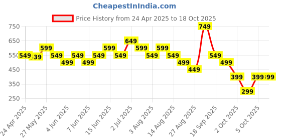 myntra.com Libas Women Grey & White Ethnic Motifs Printed Kurta libas Price History Graph from 24 Apr 2025 to 18 Oct 2025