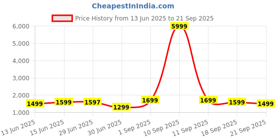 myntra.com Libas Women Grey Embroidered Kurta with Sharara & With Dupatta libas Price History Graph from 13 Jun 2025 to 21 Sep 2025