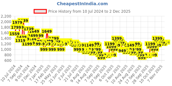 myntra.com Libas Women Lavender Floral Printed Pure Cotton Kurta with Trousers & With Dupatta libas Price History Graph from 10 Jul 2024 to 2 Dec 2025