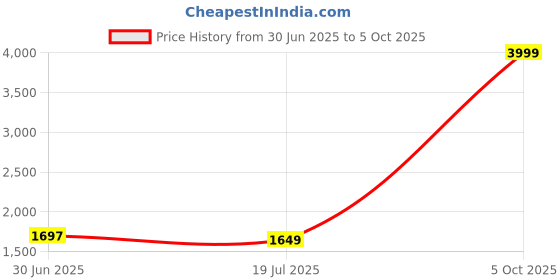 myntra.com Libas Women Lavender Kurta with Palazzos & With Dupatta libas Price History Graph from 30 Jun 2025 to 5 Oct 2025