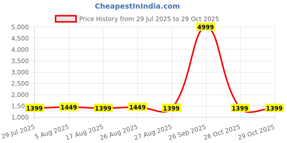 myntra.com Libas Women Lavender Kurta with Trousers & With Dupatta libas Price History Graph from 29 Jul 2025 to 29 Oct 2025
