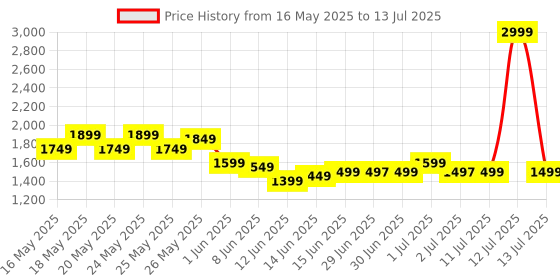 myntra.com Libas Women Leheriya Printed Regular Beads and Stones Kurta with Trousers & With Dupatta libas Price History Graph from 16 May 2025 to 13 Jul 2025