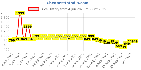 myntra.com Libas Women Leheriya Printed Thread Work Kurta libas Price History Graph from 4 Jun 2025 to 4 Oct 2025