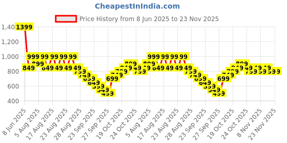 myntra.com Libas Women Leheriya Printed Thread Work Kurta libas Price History Graph from 8 Jun 2025 to 23 Nov 2025