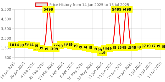 myntra.com Libas Women Leheriya Regular Sequinned Kurta with Trousers & With Dupatta libas Price History Graph from 14 Jan 2025 to 18 Jul 2025