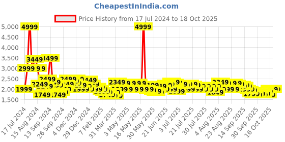 myntra.com Libas Women Magenta Floral Embroidered Kurta with Palazzos & Dupatta libas Price History Graph from 17 Jul 2024 to 18 Oct 2025