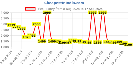 myntra.com Libas Women Magenta Floral Woven Design Kurta  With Trousers & Dupatta libas Price History Graph from 8 Aug 2024 to 17 Sep 2025