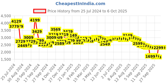 myntra.com Libas Women Magenta Pure Silk Kurta with Trousers & With Dupatta libas Price History Graph from 25 Jul 2024 to 6 Oct 2025