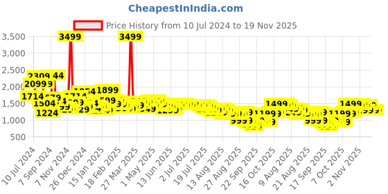 myntra.com Libas Women Maroon & Green Floral Print Kurta with Palazzos & Dupatta libas Price History Graph from 10 Jul 2024 to 19 Nov 2025
