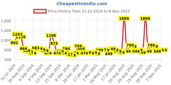 myntra.com Libas Women Maroon Ethnic Motifs Printed Gotta Patti Kurta libas Price History Graph from 31 Jul 2024 to 8 Nov 2025