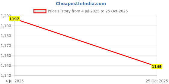 myntra.com Libas Women Maroon Floral Printed Gotta Patti Kurta with Palazzos & With Dupatta libas Price History Graph from 4 Jul 2025 to 25 Oct 2025