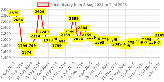 myntra.com Libas Women Mauve Floral Yoke Design Thread Work Kurta with Trousers & With Dupatta libas Price History Graph from 8 Aug 2024 to 2 Jul 2025
