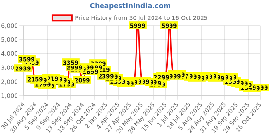 myntra.com Libas Women Mustard Yellow Ethnic Motifs Printed Velvet Kurta with Trousers & With Dupatta libas Price History Graph from 30 Jul 2024 to 16 Oct 2025