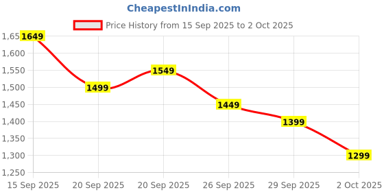 myntra.com Libas Women Mustard Yellow Ethnic Printed Gotta Patti Kurta with Trousers & Dupatta libas Price History Graph from 15 Sep 2025 to 2 Oct 2025