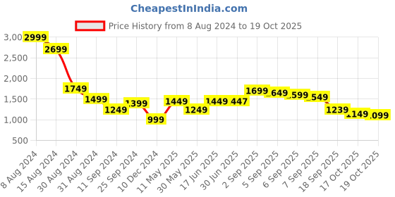 myntra.com Libas Women Mustard Yellow Floral Kurta with Trousers & With Dupatta libas Price History Graph from 8 Aug 2024 to 17 Oct 2025