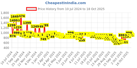 myntra.com Libas Women Mustard Yellow Floral Yoke Design Mirror Work Kurta with Trousers & With Dupatta libas Price History Graph from 10 Jul 2024 to 18 Oct 2025