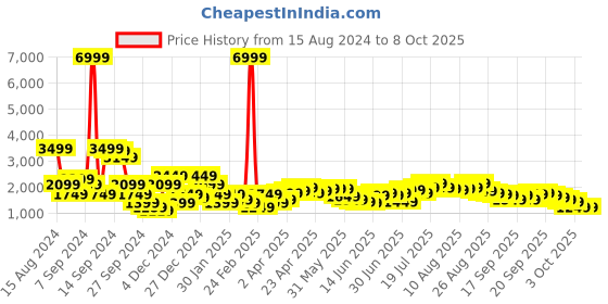 myntra.com Libas Women Mustard Yellow Sequinned Kurta with Palazzos & Dupatta & Potli libas Price History Graph from 15 Aug 2024 to 7 Oct 2025