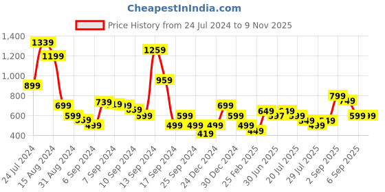 myntra.com Libas Women Navy Blue & Beige Ethnic Motifs Printed Kurta libas Price History Graph from 24 Jul 2024 to 8 Nov 2025
