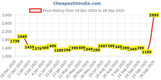 myntra.com Libas Women Navy Blue & Red Floral Printed Gotta Patti Kurta with Palazzos & Dupatta libas Price History Graph from 19 Dec 2024 to 28 Sep 2025