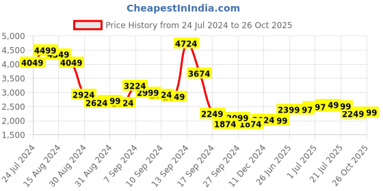 myntra.com Libas Women Navy Blue Ethnic Motifs Kurta with Trousers & With Dupatta libas Price History Graph from 24 Jul 2024 to 26 Oct 2025