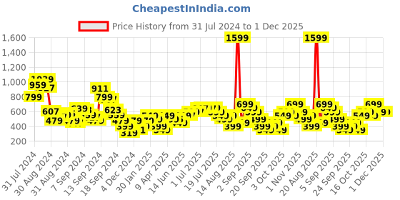 myntra.com Libas Women Navy Blue Ethnic Motifs Printed Kurta libas Price History Graph from 31 Jul 2024 to 30 Nov 2025
