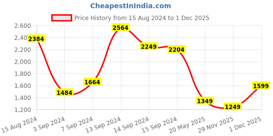 myntra.com Libas Women Navy Blue Paisley Printed Gotta Patti Kurta with Trousers & With Dupatta libas Price History Graph from 15 Aug 2024 to 30 Nov 2025