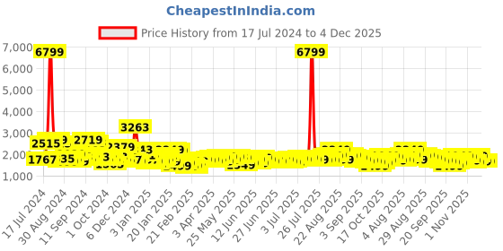 myntra.com Libas Women Off White & Pink Cotton Floral Thread Work Kurta with Palazzos & Dupatta libas Price History Graph from 17 Jul 2024 to 4 Dec 2025