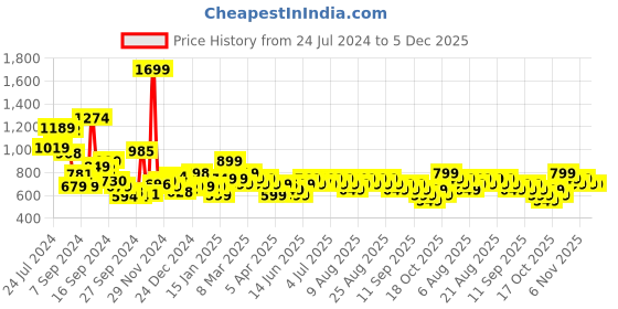 myntra.com Libas Women Off White Floral Yoke Design Mirror Work Kurta libas Price History Graph from 24 Jul 2024 to 5 Dec 2025