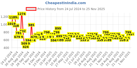 myntra.com Libas Women Off White Yoke Design Mirror Work Kurta libas Price History Graph from 24 Jul 2024 to 25 Nov 2025
