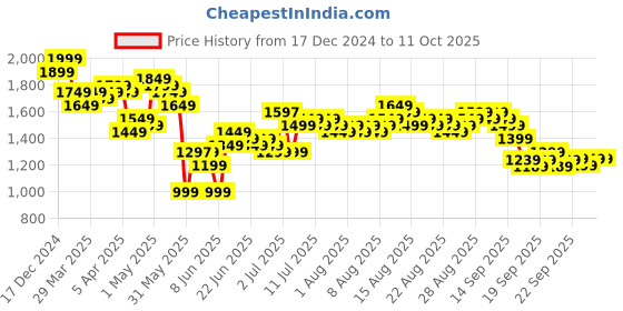 myntra.com Libas Women Ombre Dyed Regular Beads and Stones Kurta with Trousers & With Dupatta libas Price History Graph from 17 Dec 2024 to 11 Oct 2025