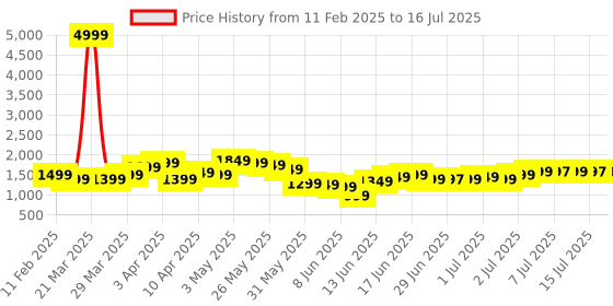 myntra.com Libas Women Ombre Regular Beads and Stones Kurta with Trousers & With Dupatta libas Price History Graph from 11 Feb 2025 to 16 Jul 2025