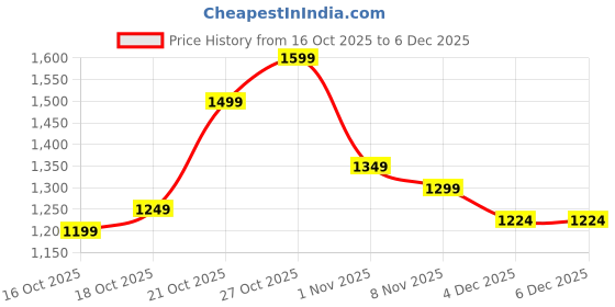 myntra.com Libas Women Paisley Printed Gotta Patti Kurta with Trousers & With Dupatta libas Price History Graph from 16 Oct 2025 to 6 Dec 2025