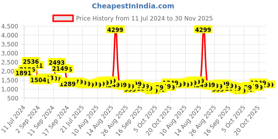 myntra.com Libas Women Paisley Printed High Slit Gotta Patti Kurta with Trousers & With Dupatta libas Price History Graph from 11 Jul 2024 to 30 Nov 2025