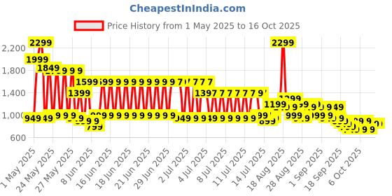 myntra.com Libas Women Paisley Printed Regular Beads and Stones Kurta with Palazzos libas Price History Graph from 1 May 2025 to 16 Oct 2025