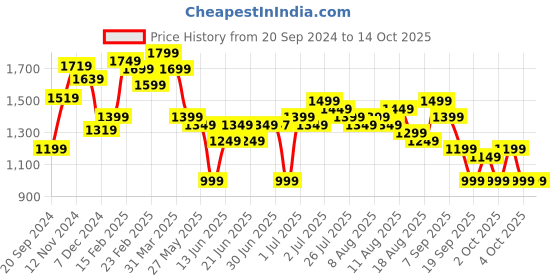 myntra.com Libas Women Paisley Printed Regular Gotta Patti Kurta with Palazzos & With Dupatta libas Price History Graph from 20 Sep 2024 to 13 Oct 2025