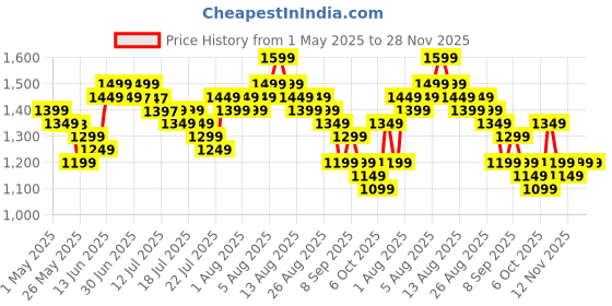 myntra.com Libas Women Paisley Printed Regular Gotta Patti Pure Cotton Kurta with Trousers & With Dupatta libas Price History Graph from 1 May 2025 to 26 Nov 2025