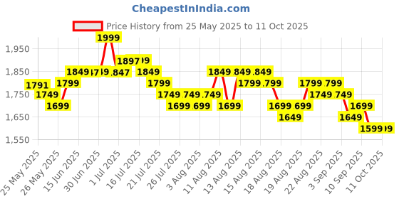 myntra.com Libas Women Panelled Beads and Stones Kurta with Trousers & With Dupatta libas Price History Graph from 25 May 2025 to 10 Oct 2025