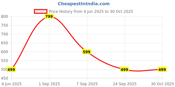 myntra.com Libas Women Peach-Coloured & Off White Paisley Printed Kurta libas Price History Graph from 4 Jun 2025 to 29 Oct 2025