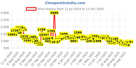 myntra.com Libas Women Peach-Coloured Bandhani Printed Gotta Patti Pure Cotton Kurta with Trousers & With Dupatta libas Price History Graph from 11 Jul 2024 to 12 Oct 2025