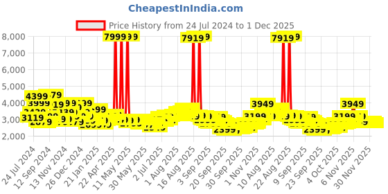 myntra.com Libas Women Peach-Coloured Floral Kurta with Trousers & Dupatta libas Price History Graph from 24 Jul 2024 to 1 Dec 2025