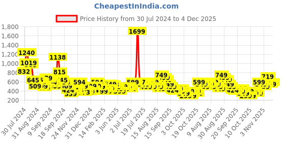 myntra.com Libas Women Peach-Coloured Floral Printed Gotta Patti Kurta libas Price History Graph from 30 Jul 2024 to 4 Dec 2025