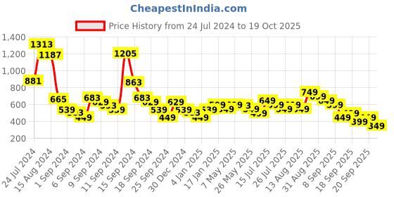 myntra.com Libas Women Peach-Coloured Printed Kurta libas Price History Graph from 24 Jul 2024 to 19 Oct 2025