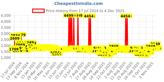 myntra.com Libas Women Pink & Gold Zari Woven Design Straight Kurta with Trousers Dupatta libas Price History Graph from 17 Jul 2024 to 4 Dec 2025