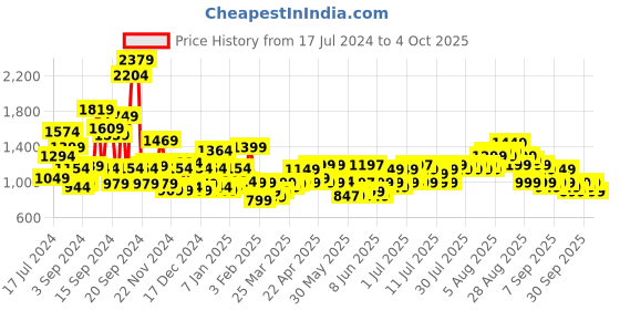 myntra.com Libas Women Pink & Silver Printed Kurta with Palazzos & Dupatta libas Price History Graph from 17 Jul 2024 to 4 Oct 2025