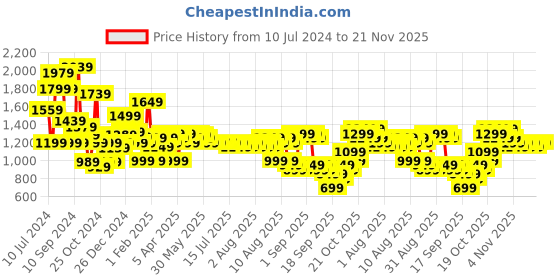myntra.com Libas Women Pink Bandhani Printed Gotta Patti Pure Cotton Kurta with Trousers & With Dupatta libas Price History Graph from 10 Jul 2024 to 21 Nov 2025