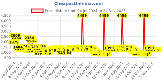 myntra.com Libas Women Pink Bandhani Printed Mirror Work Lace Detail Kurta with Trousers & Dupatta libas Price History Graph from 24 Jul 2024 to 23 Nov 2025