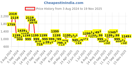 myntra.com Libas Women Pink Ethnic Motifs Printed Kaftan Kurta With Trousers libas Price History Graph from 3 Aug 2024 to 19 Nov 2025